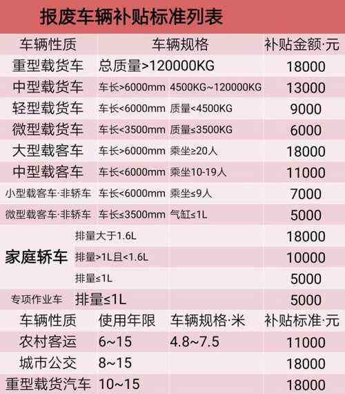 2021汽車報(bào)廢補(bǔ)貼標(biāo)準(zhǔn)